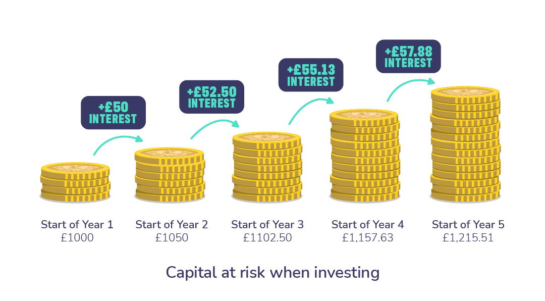 The Wonders Of Compound Interest OpenMoney